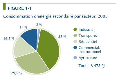Consommation d'&eacute;nergie secondaire par secteur, 2005.