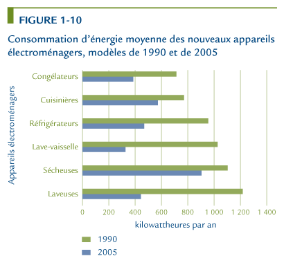 Consommation d&rsquo;&eacute;nergie moyenne des nouveaux appareils &eacute;lectrom&eacute;nagers, mod&egrave;les de 1990 &agrave; 2005.