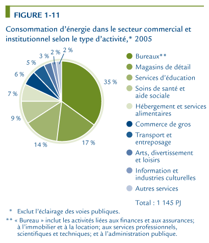 Consommation d&rsquo;&eacute;nergie dans le secteur commercial et institutionnel selon le type d'activit&eacute;, 2005.