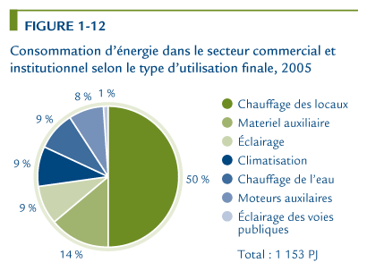 Consommation d&rsquo;&eacute;nergie dans le secteur commercial et institutionnel selon le type d'utilisation finale, 2005.