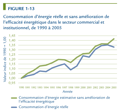 Consommation d&rsquo;&eacute;nergie r&eacute;elle et sans am&eacute;lioration de l'efficacit&eacute; &eacute;nerg&eacute;tique dans le secteur commercial et institutionnel, de 1990 &agrave; 2005.