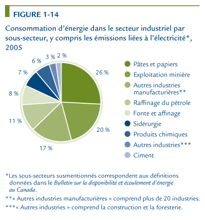 Consommation d'&eacute;nergie dans le secteur industriel par sous-secteur, y compris les &eacute;missions li&eacute;es &agrave; l'&eacute;lectricit&eacute;, 2005.