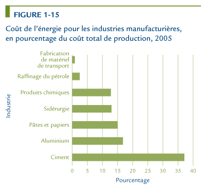 Co&ucirc;t de l'&eacute;nergie pour les industries manufacturi&egrave;res, en pourcentage du co&ucirc;t total de production, 2005.