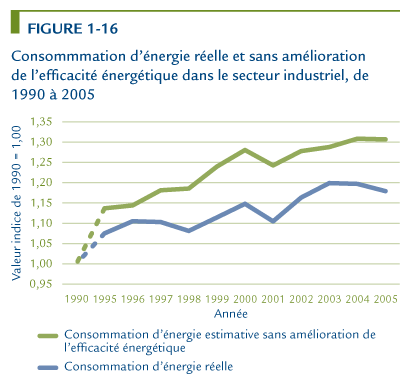 Consommation d'&eacute;nergie r&eacute;elle et sans am&eacute;lioration de l'efficacit&eacute; &eacute;nerg&eacute;tique dans le secteur industriel, de 1990 &agrave; 2005.