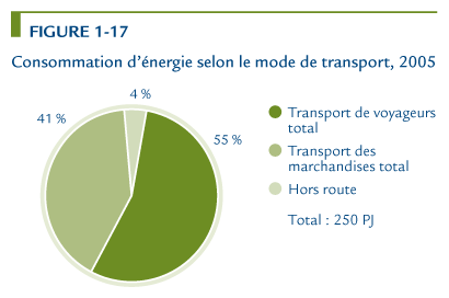 Consommation d'&eacute;nergie selon le mode de transport, 2005.