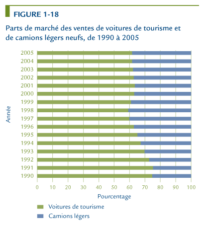 Parts de march&eacute; des ventes de voitures de tourisme et de camions l&eacute;gers neufs, de 1990 &agrave; 2005.