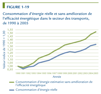 Consommation d'&eacute;nergie r&eacute;elle et sans am&eacute;lioration de l'efficacit&eacute; &eacute;nerg&eacute;tique dans le secteur des transports, de 1990 &agrave; 2005.