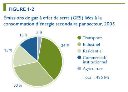 &Eacute;missions de gaz &agrave; effet de serre li&eacute;es &agrave; la consommation d'&eacute;nergie secondaire par secteur, 2005.