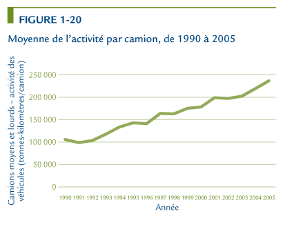 Moyenne de l'activit&eacute; par camion, de 1990 &agrave; 2005.