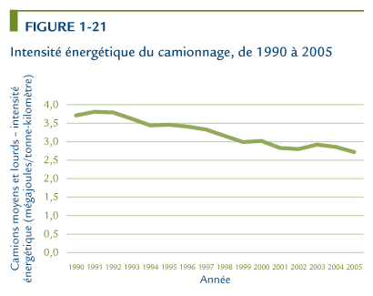 Intensit&eacute; &eacute;nerg&eacute;tique du camionnage, de 1990 &agrave; 2005.