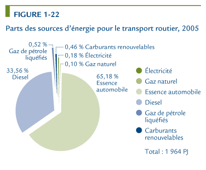 Part des sources d'&eacute;nergie pour le transport routier, 2005.