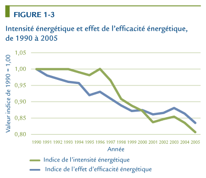 Intensit&eacute; &eacute;nerg&eacute;tique et effet de l'efficacit&eacute; &eacute;nerg&eacute;tique, de 1990 &agrave; 2005.