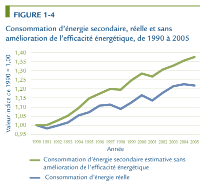 Consommation d'&eacute;nergie secondaire, r&eacute;elle et sans am&eacute;lioration de l'efficacit&eacute; &eacute;nerg&eacute;tique, de 1990 &agrave; 2005.