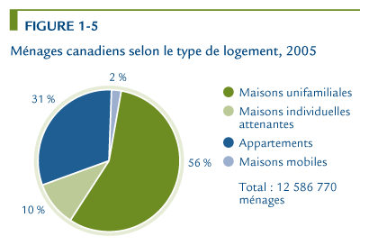 M&eacute;nages canadiens selon le type de logement, 2005.