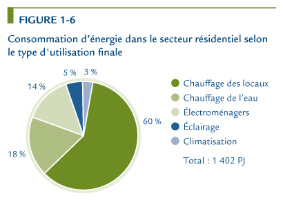 Consommation d'&eacute;nergie dans le secteur r&eacute;sidentiel selon le type d'utilisation finale.