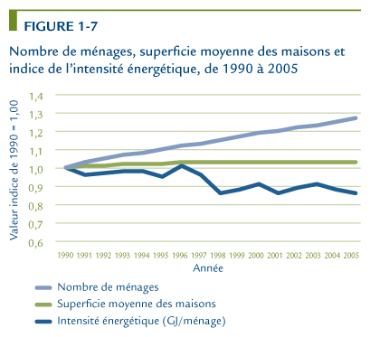 Nombre de m&eacute;nages, superficie moyenne des maisons et indice de l'intensit&eacute; &eacute;nerg&eacute;tique, de 1990 &agrave; 2005.