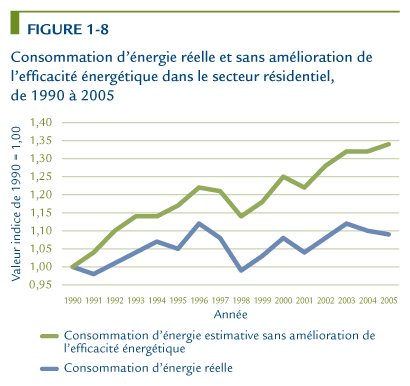 Consommation d&rsquo;&eacute;nergie r&eacute;elle et sans am&eacute;lioration de l'efficacit&eacute; &eacute;nerg&eacute;tique dans le secteur r&eacute;sidentiel, de 1990 &agrave; 2005.