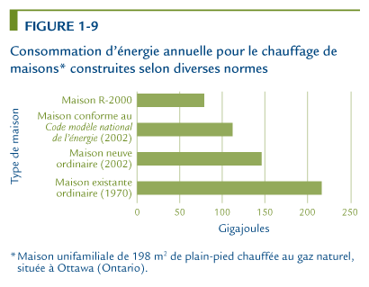 Consommation d&rsquo;&eacute;nergie annuelle pour le chauffage de maisons construites selon diverses normes.