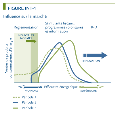 Figure INT-1 Influence sur le march&eacute;.
