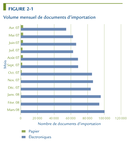 Volume mensuel de documents d'importation.