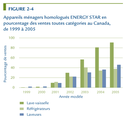 Appareils m&eacute;nagers homologu&eacute;s ENERGY STAR en pourcentage des ventes toutes cat&eacute;gories au Canada, de 1999 &agrave; 2005.