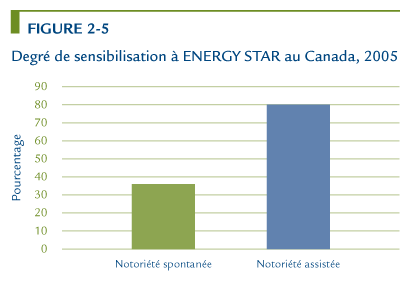 Degr&eacute; de sensibilisation &agrave; ENERGY STAR au Canada, 2005.