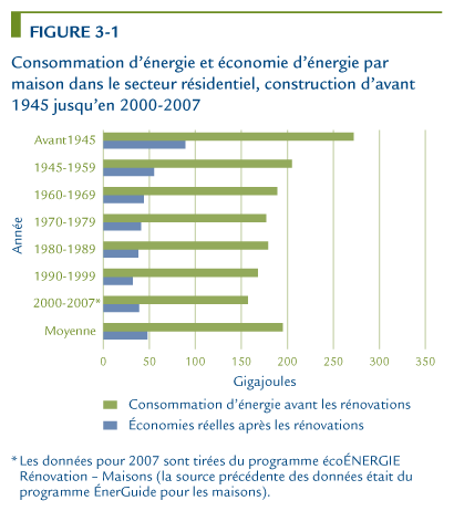 Consommation d'&eacute;nergie et &eacute;conomie d'&eacute;nergie par maison dans le secteur r&eacute;sidentiel, construction d'avant 1945 jusqu'en 2000-2007.