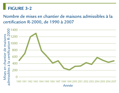 Nombre de mises en chantier de maisons admissibles &agrave; la certification R-2000, de 1990 &agrave; 2007.