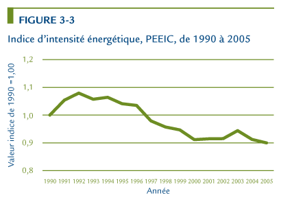 Indice d'intensit&eacute; &eacute;nerg&eacute;tique, PEEIC, de 1990 &agrave; 2005.