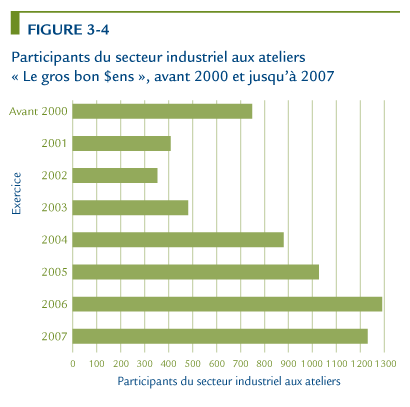 Participants de secteur industriel aux ateliers Le gros bons $ens, avant 2000 et jusqu'&agrave; 2007.