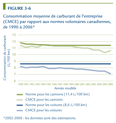 Consommation moyenne de carburant de l'entreprise (CMCE) par rapport aux normes volontaires canadiennes, de 1990 &agrave; 2006.