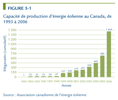 Capacit&eacute; de production d'&eacute;nergie &eacute;olienne au Canada, de 1993 &agrave; 2006.