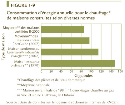 FIGURE 1-9 Consommation d&rsquo;&eacute;nergie annuelle pour le chauffage* de maisons construites selon diverses normes.