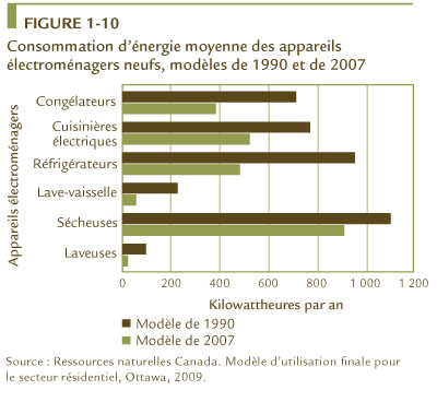 Consommation d&rsquo;&eacute;nergie moyenne des appareils &eacute;lectrom&eacute;nagers neufs, mod&egrave;les de 1990 et de 2007.
