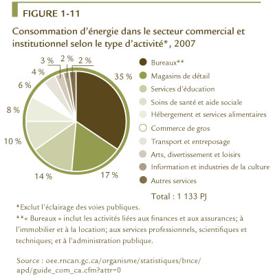 FIGURE 1-11 Consommation d&rsquo;&eacute;nergie dans le secteur commercial et institutionnel selon le type d&rsquo;activit&eacute;*, 2007.