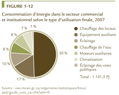FIGURE 1-12 Consommation d&rsquo;&eacute;nergie dans le secteur commercial et institutionnel selon le type d&rsquo;utilisation finale, 2007.