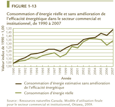 FIGURE 1-13 Consommation d&rsquo;&eacute;nergie r&eacute;elle et sans am&eacute;lioration de l&rsquo;efficacit&eacute; &eacute;nerg&eacute;tique dans le secteur commercial et institutionnel, de 1990 &agrave; 2007.