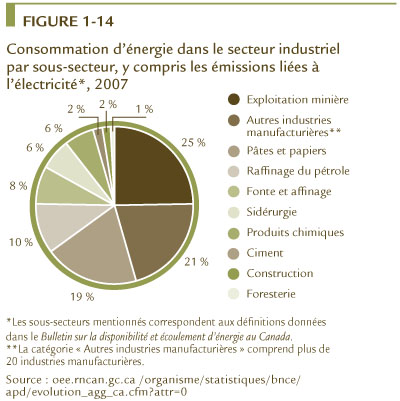 FIGURE 1-14 Consommation d&rsquo;&eacute;nergie dans le secteur industriel par sous-secteur, y compris les &eacute;missions li&eacute;es &agrave; l&rsquo;&eacute;lectricit&eacute;*, 2007.