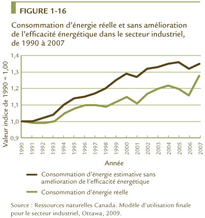 FIGURE 1-16 Consommation d&rsquo;&eacute;nergie r&eacute;elle et sans am&eacute;lioration de l&rsquo;efficacit&eacute; &eacute;nerg&eacute;tique dans le secteur industriel, de 1990 &agrave; 2007.