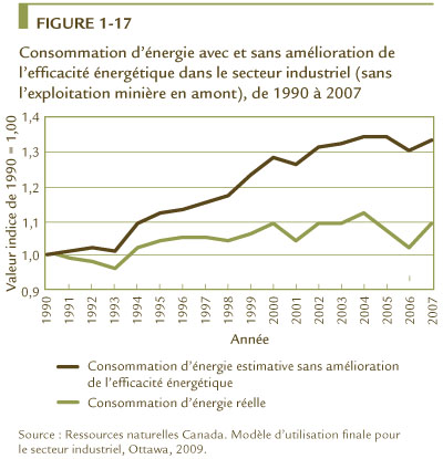 FIGURE 1-17 Consommation d&rsquo;&eacute;nergie avec et sans am&eacute;lioration de l&rsquo;efficacit&eacute; &eacute;nerg&eacute;tique dans le secteur industriel (sans l&rsquo;exploitation mini&egrave;re en amont), de 1990 &agrave; 2007.