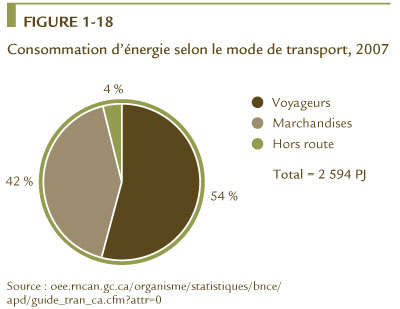 FIGURE 1-18 Consommation d&rsquo;&eacute;nergie selon le mode de transport, 2007.
