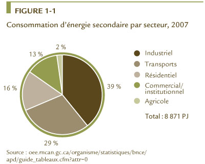FIGURE 1-1 Consommation d&rsquo;&eacute;nergie secondaire par secteur, 2007.