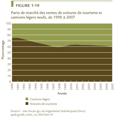 FIGURE 1-19 Parts de march&eacute; des ventes de voitures de tourisme et camions l&eacute;gers neufs, de 1990 &agrave; 2007.
