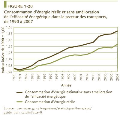 FIGURE 1-20 Consommation d&rsquo;&eacute;nergie r&eacute;elle et sans am&eacute;lioration de l&rsquo;efficacit&eacute; &eacute;nerg&eacute;tique dans le secteur des transports, de 1990 &agrave; 2007.