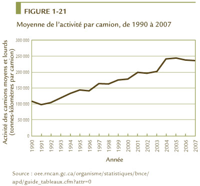 FIGURE 1-21 Moyenne de l&rsquo;activit&eacute; par camion, de 1990 &agrave; 2007.