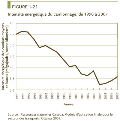 FIGURE 1-22 Intensit&eacute; &eacute;nerg&eacute;tique du camionnage, de 1990 &agrave; 2007.