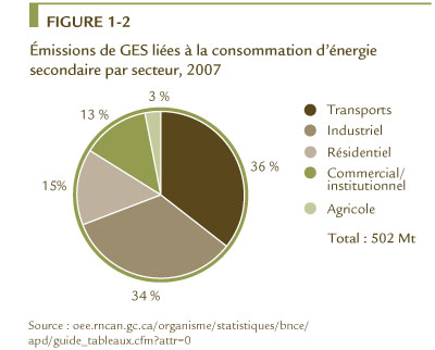 FIGURE 1-2 &Eacute;missions de GES li&eacute;es &agrave; la consommation d&rsquo;&eacute;nergie secondaire par secteur, 2007.