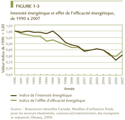 FIGURE 1-3 Intensit&eacute; &eacute;nerg&eacute;tique et effet de l&rsquo;efficacit&eacute; &eacute;nerg&eacute;tique, de 1990 &agrave; 2007.