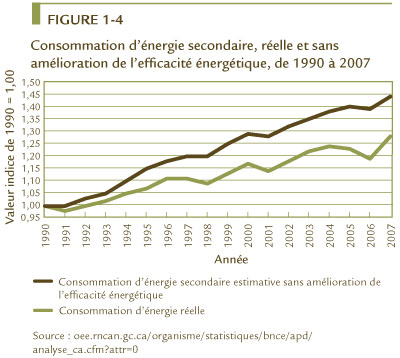 FIGURE 1-4 Consommation d&rsquo;&eacute;nergie secondaire, r&eacute;elle et sans am&eacute;lioration de l&rsquo;efficacit&eacute; &eacute;nerg&eacute;tique, de 1990 &agrave; 2007.