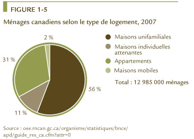 FIGURE 1-5 M&eacute;nages canadiens selon le type de logement, 2007.